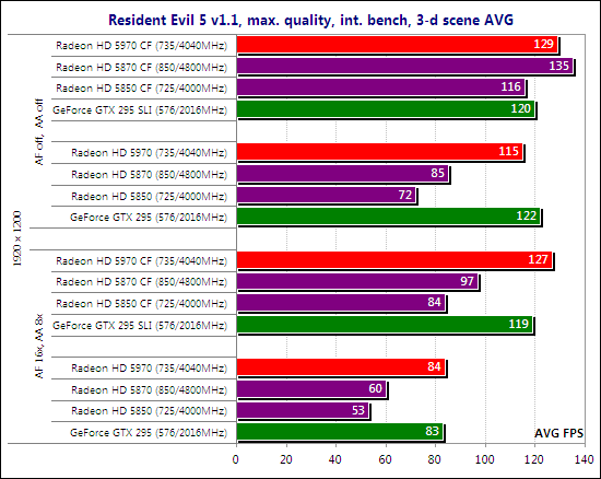 Тест ATI Radeon HD 5970 CrossFireX и NVIDIA GeForce GTX 295 SLI